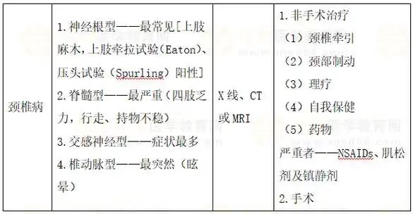eaton试验和spurling试验阳性,首先考虑的诊断是?