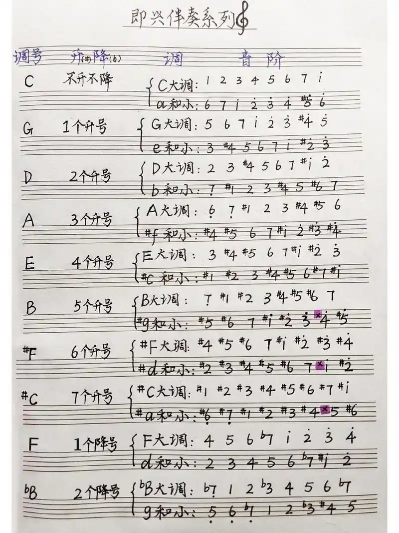 网最全24个大小调升降记号音  即兴伴奏系列 | 24个大小调调号和音阶