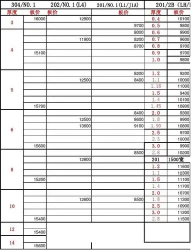 不锈钢板材 管材 报价表