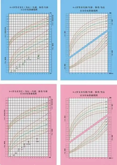 运用生长曲线图进行评估.