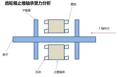 齿轮箱止推轴承受力分析