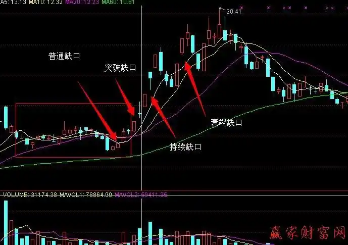 的k线形态将四种k线形态很好的展示出来,是一个经典的缺口理论图解