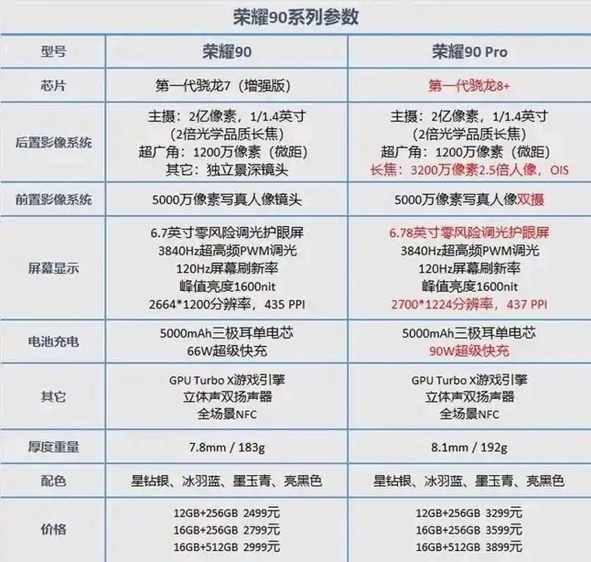 这样的美真的让人非常心动 荣耀90手机处理器第一代骁龙7加强版 2亿