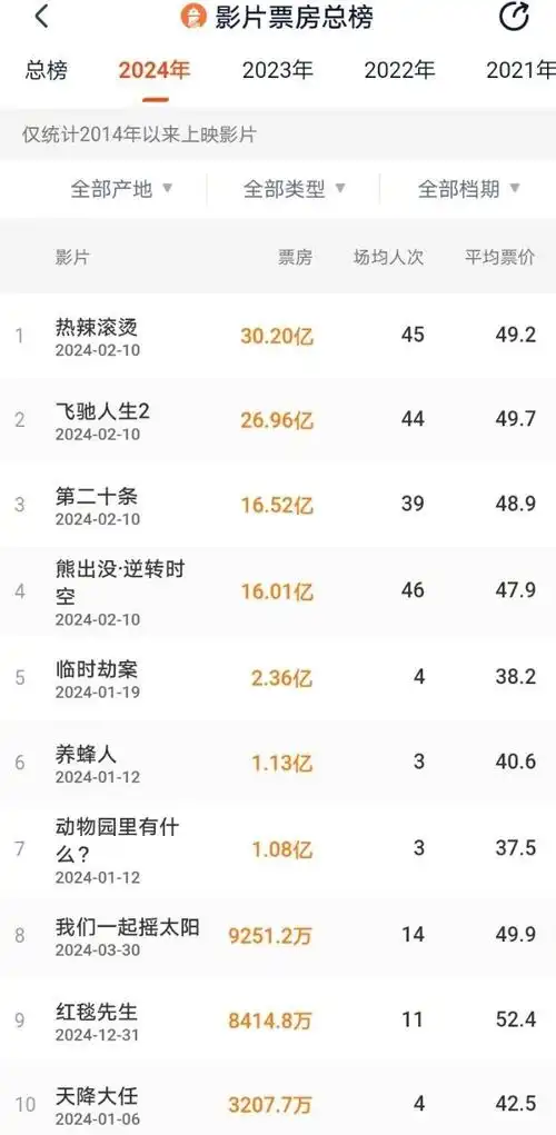 第二十条票房反超熊出没