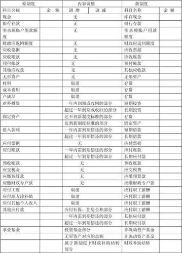 2013会计科目余额调整表