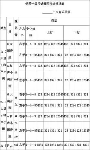 钢琴一级考试音阶指法规律表答案