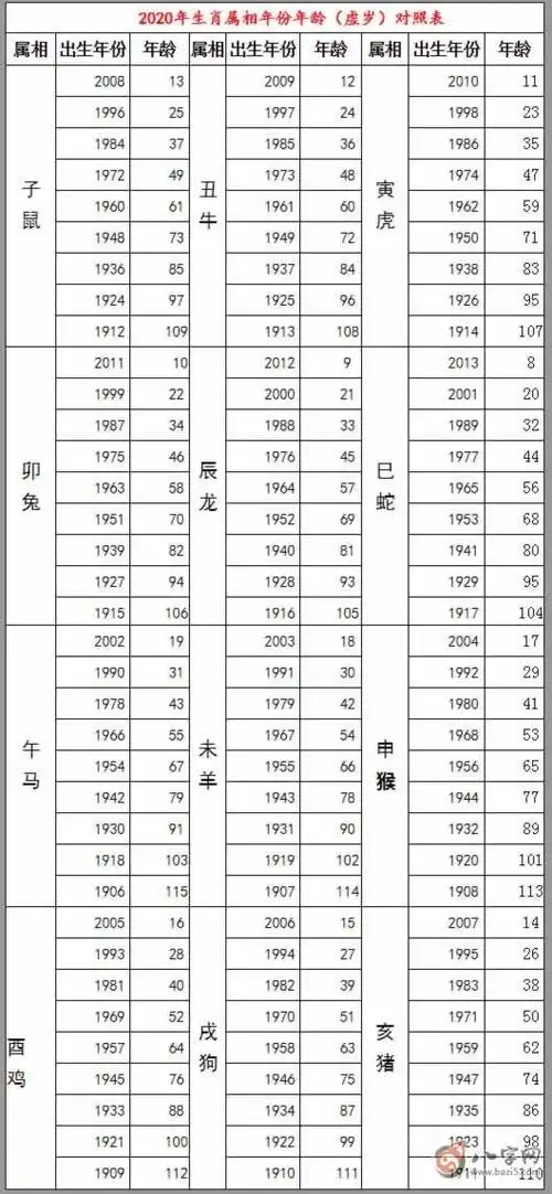 12生肖排序年龄 2020年年龄虚岁对照表