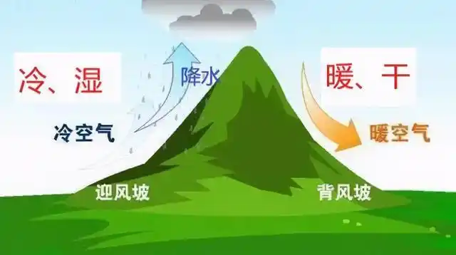 高中地理每日讲1题夏季风冬季风迎风坡背风坡