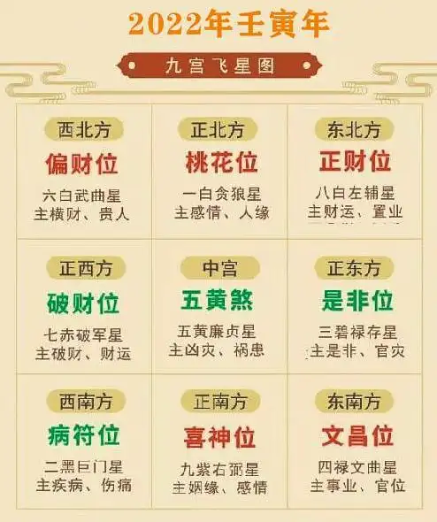 【 2022年九宫飞星图 】