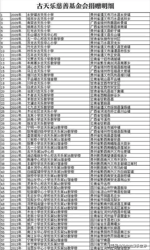 原创古天乐学校一览表古天乐平均每年建十所学校