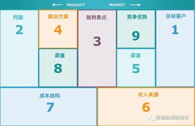 让团队在创业初期整理自己的商业思路——精益画布