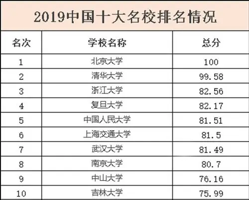 2019中国十大名校排名情况
