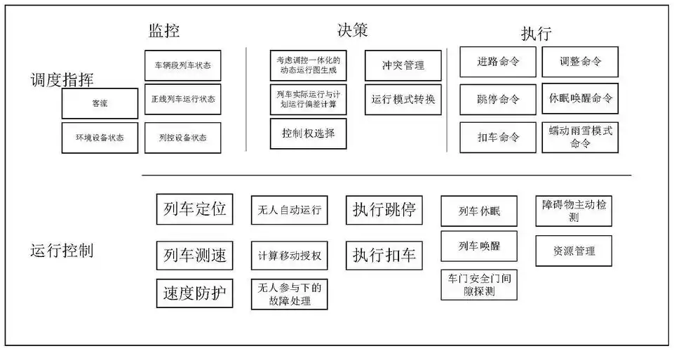 面向不同智能化等级的城市轨道交通列车运行控制系统
