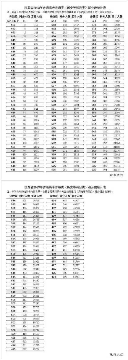 江苏省2023年普通高考逐分段统计表公布