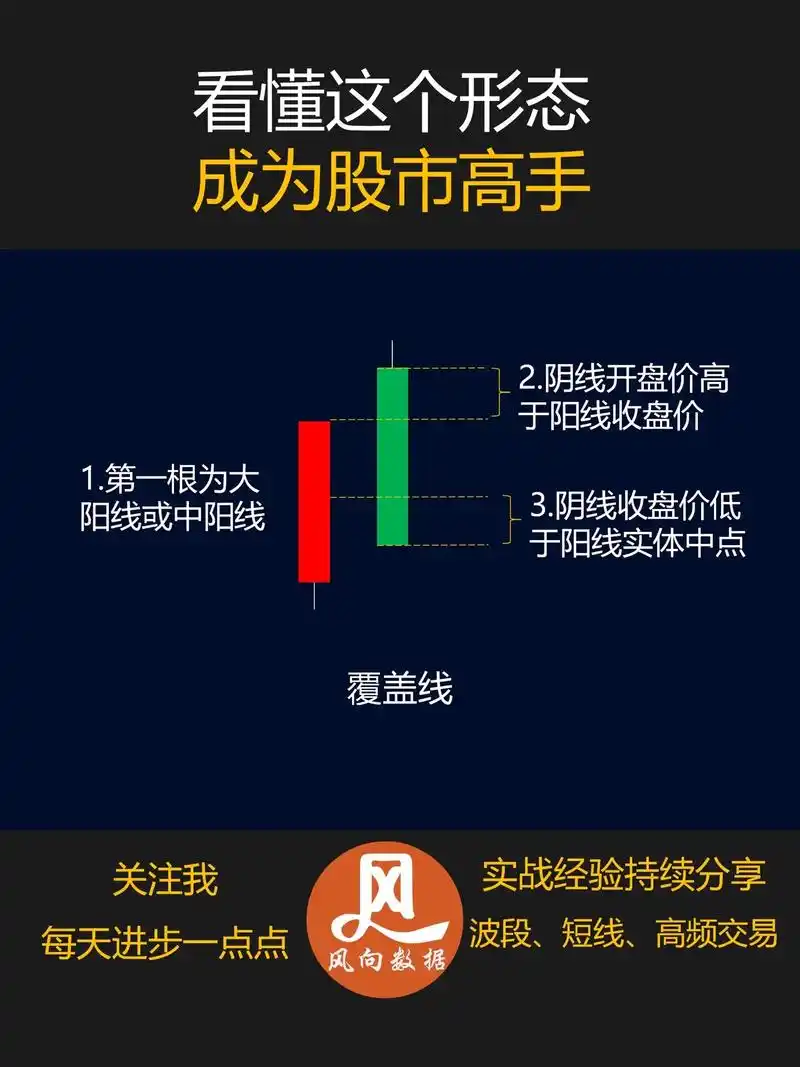 k线图-覆盖线～卖出信号.#短线交易 #交易 #k线#股票 - 抖音