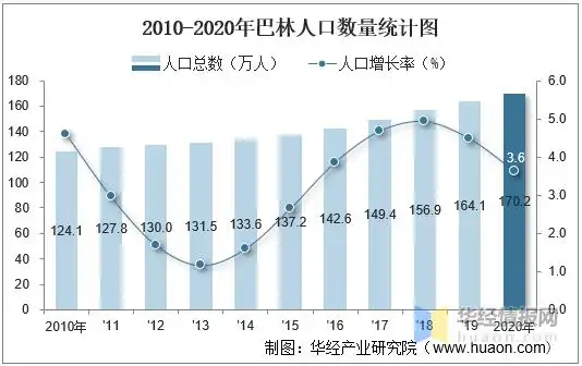 2010-2020年巴林人口数量及人口性别,年龄,城乡结构分析