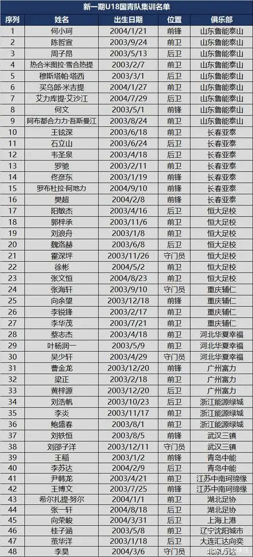 新一期中国足球四级国家队名单汇总,山东鲁能贡献最多达25人