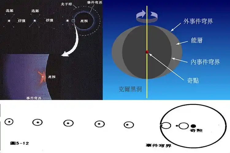 当人体逐渐接近黑洞时,将会看到黑洞中包含着一些黑暗环状结构,标识出