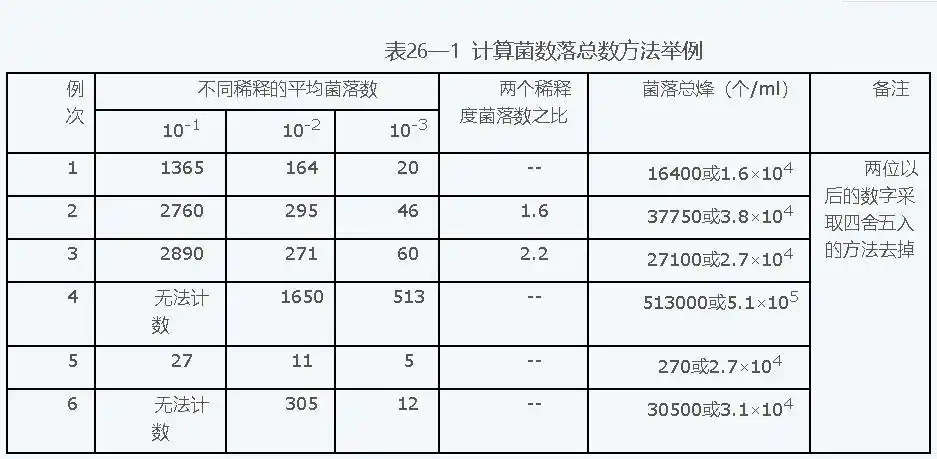 二,基本原理本实验应用平板菌落计数技术测定水中细菌总数.