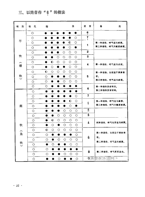 我买了个f笛子,不会吹,我该怎么学?