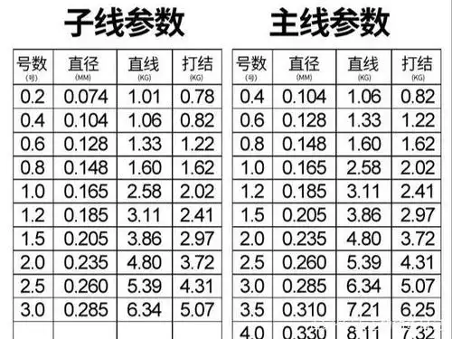 8主线配0.4子线,钓鲫鱼合适吗?两个方面分析一下
