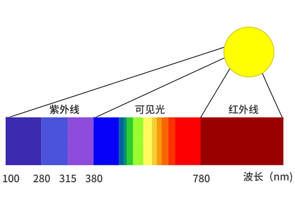 号称健康照明的新风口的全光谱照明究竟是什么?_色彩_颜色_灯具