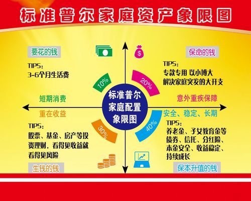 765海报印制展板喷绘写真贴纸107标准普尔家庭资产配置象限图