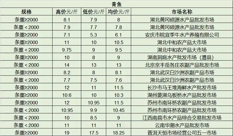 6月23日最新全国水产品批发市场价格