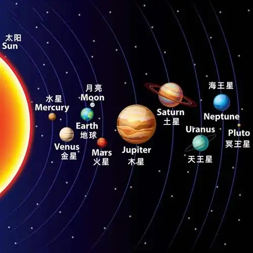 组合概念预测:9个星球(8大行星🪐 太阳🌞)