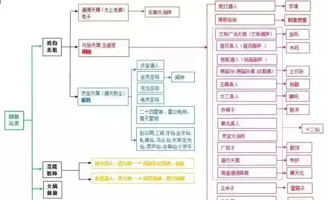 中国神仙关系图仙道佛