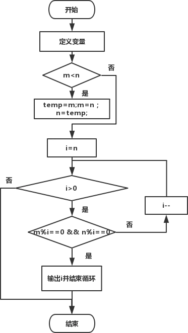 c语言求最大公约数详解版