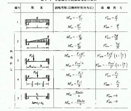 简单超静定结构弯矩图