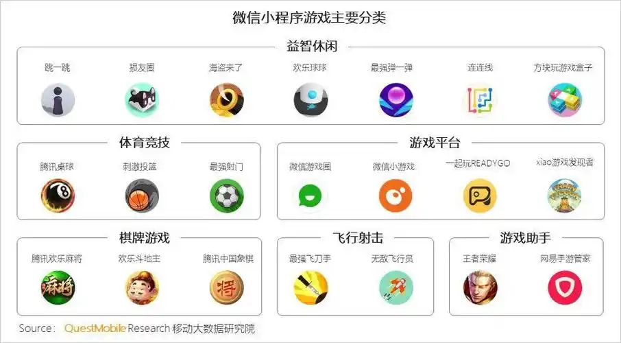 4. 小游戏:微信小程序游戏的主要类型为休闲类游戏和游戏工具