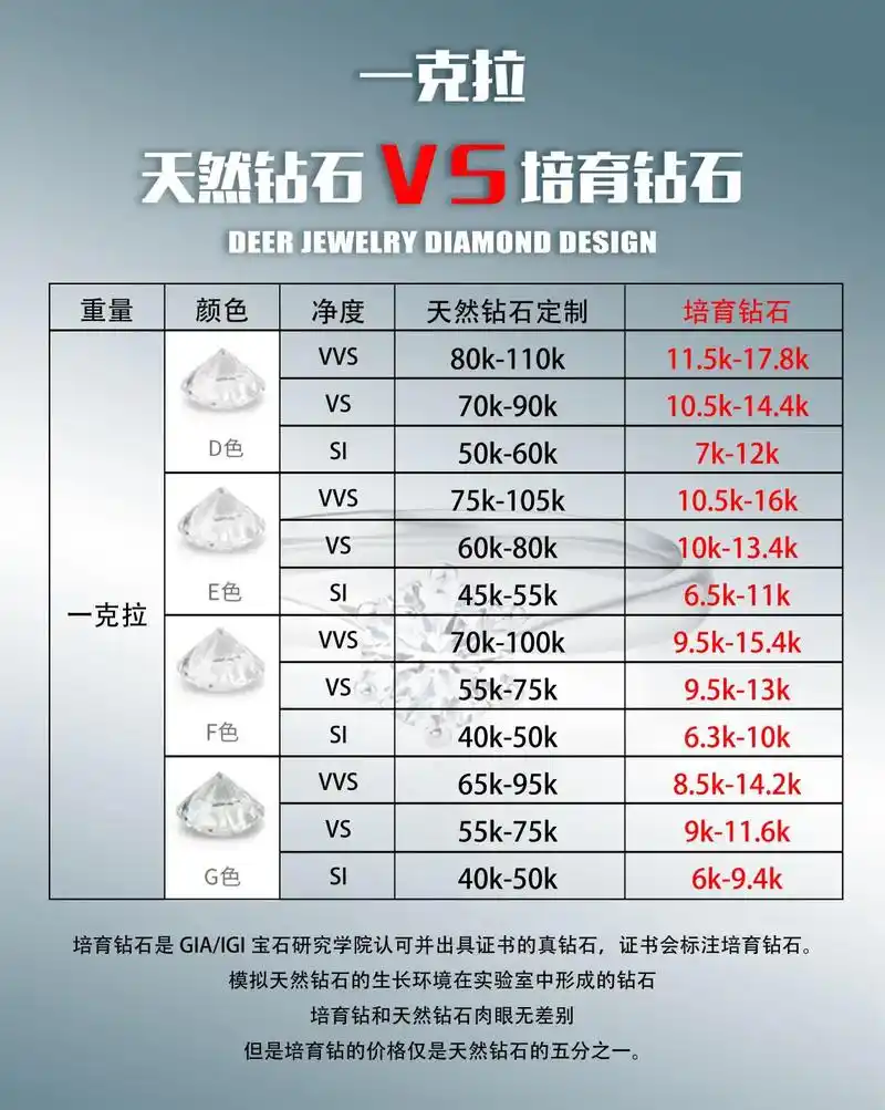 一克拉天然钻石90培育钻石价格对比96.