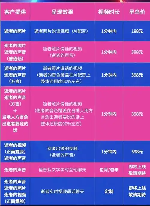 此外,有ai明星视频制作者发出了价格单,显示提供逝者照片后生成1分钟