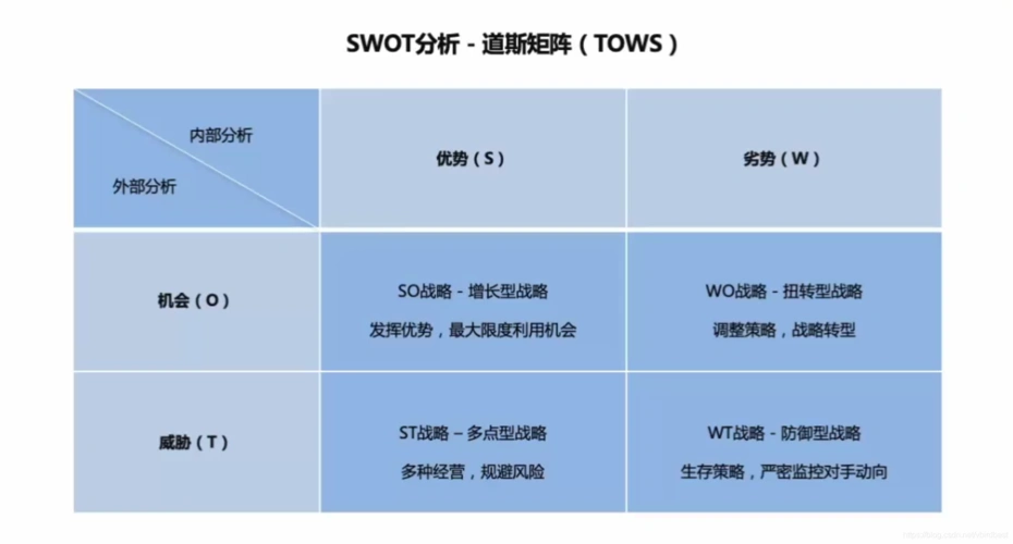 swot定义