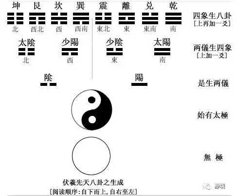 卦画由两个基本符号组成,即一称阳爻,--称阴爻,亦称两仪,即阴仪