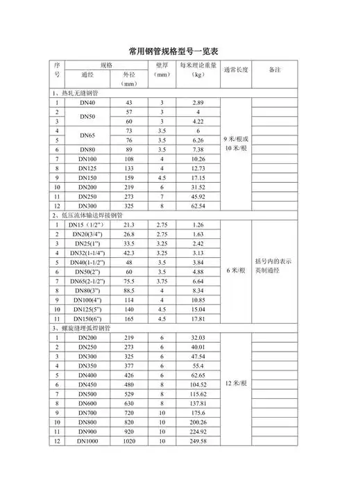 常用钢管规格型号一览表