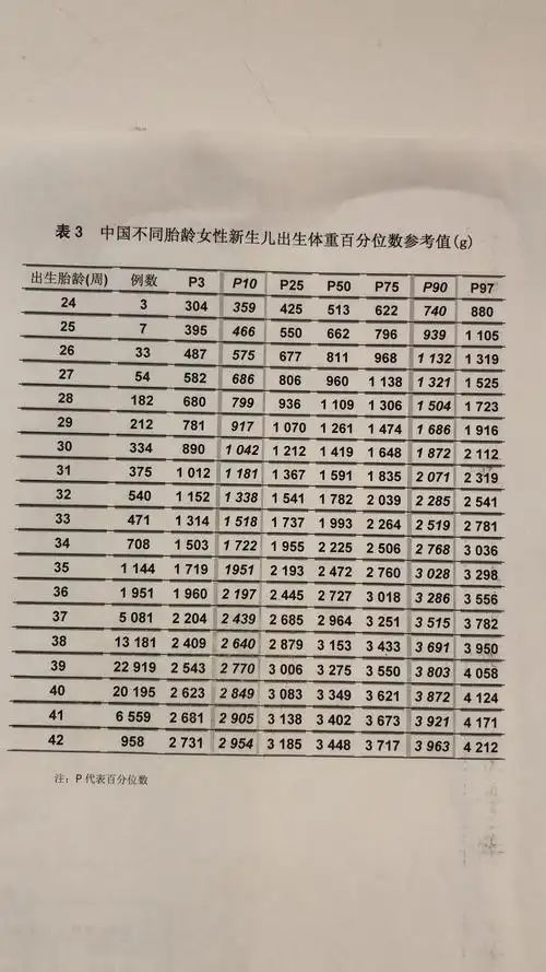 不同胎龄新生儿出生体重或者纠正胎龄