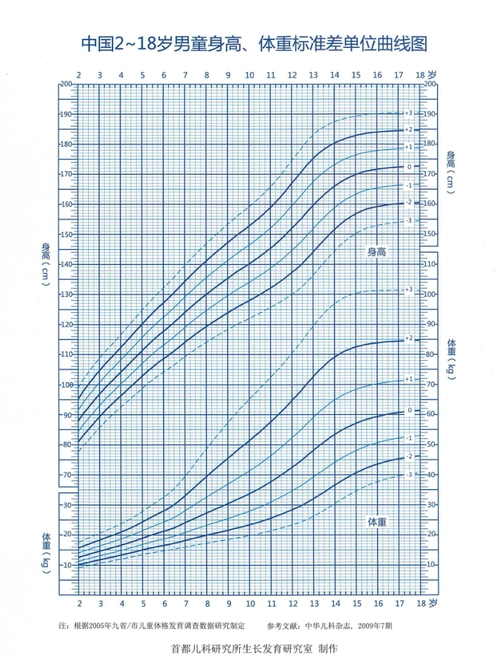 上述案例充分证明了生长曲线图的便利性及直观性,在日常儿童内分泌