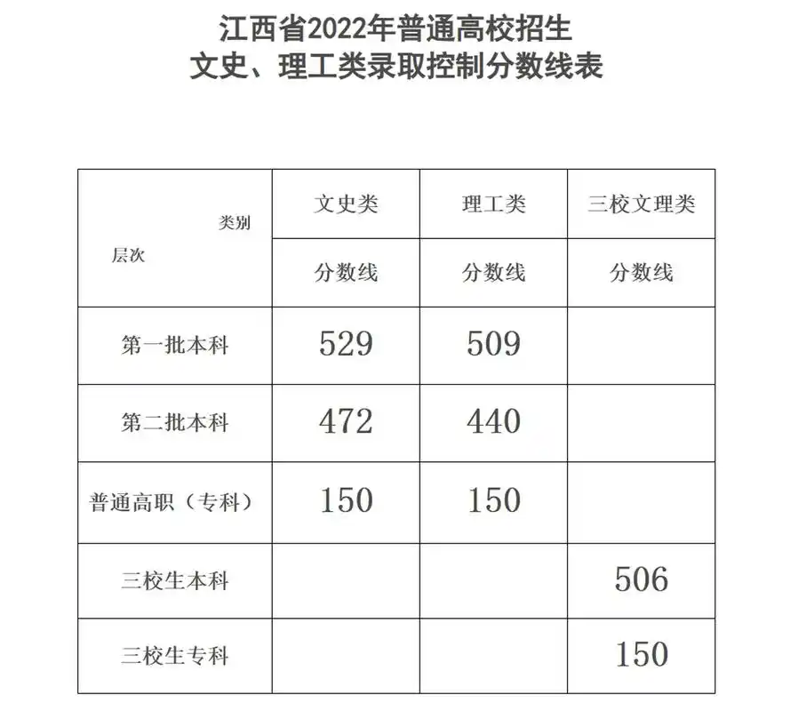 江西2023年高考录取分数线已出炉!