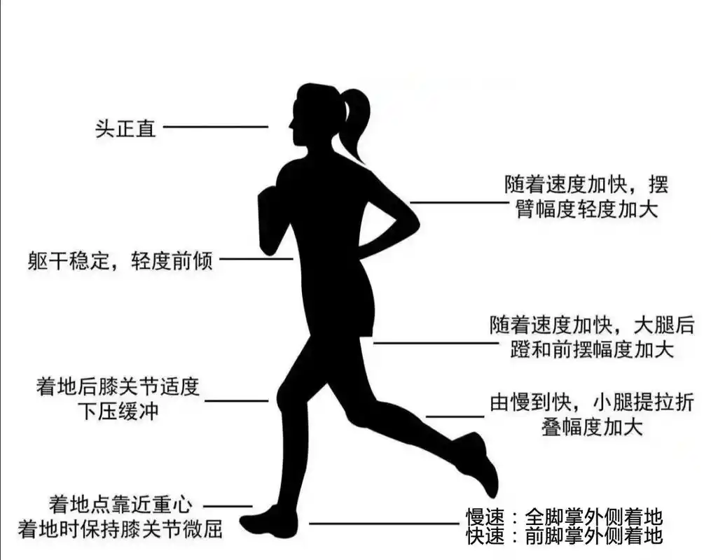 正确的跑步姿势#抖音图文来了 #跑步姿势 - 抖音