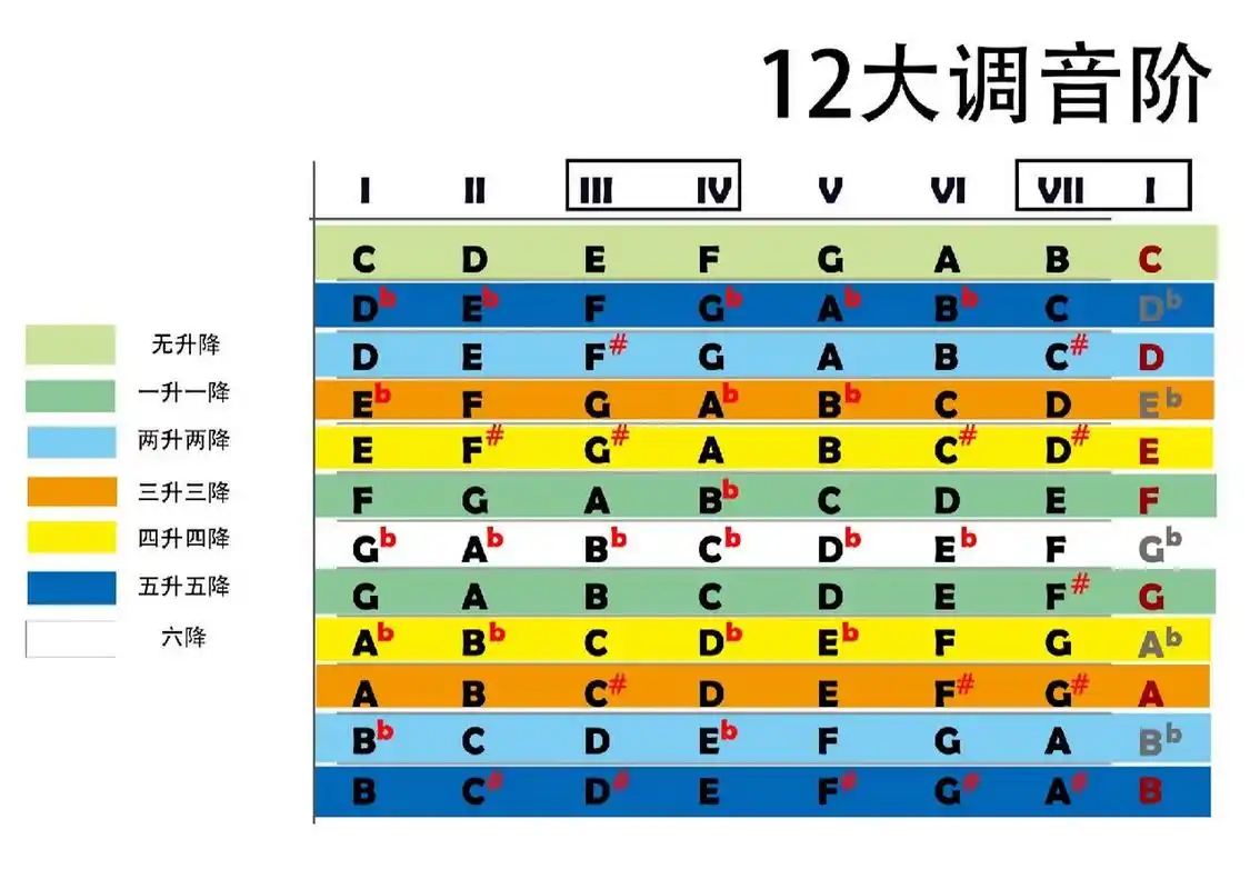 12大调音阶表 给大家出一个 依升降多少分色的大调音阶表  可以从升降