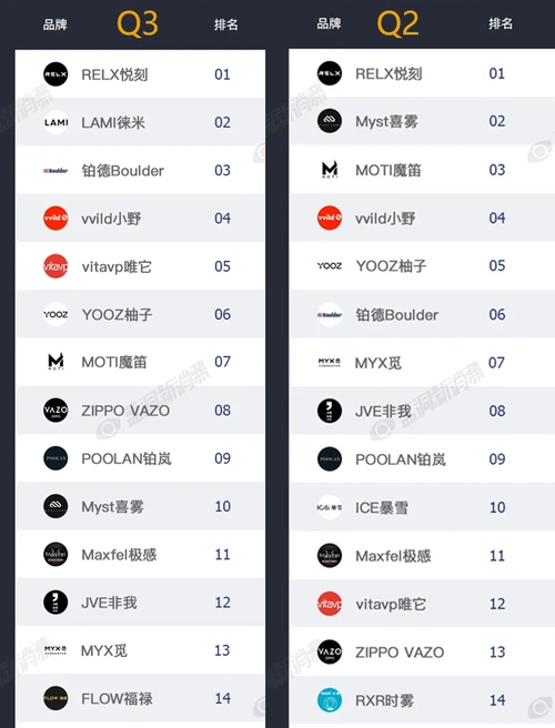 联合发布了2021年中国电子烟品牌第三季度心智占有率排行榜(2021年7