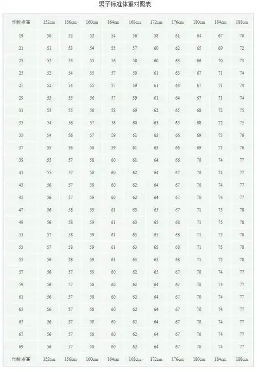 标准体重怎么算体重和身高的标准配比公布