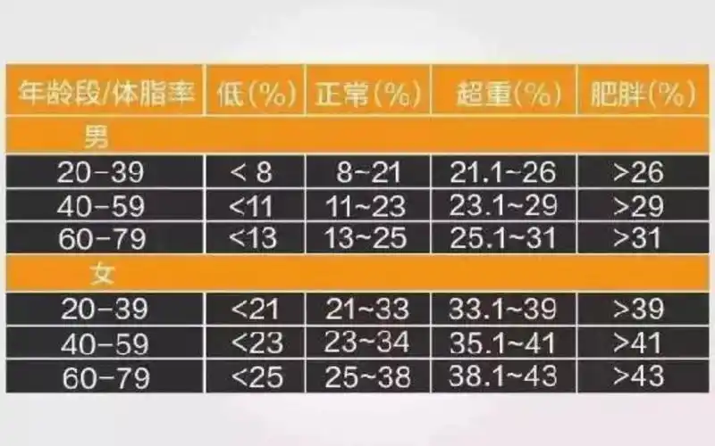 体脂率参考表(记得收藏别丢了)