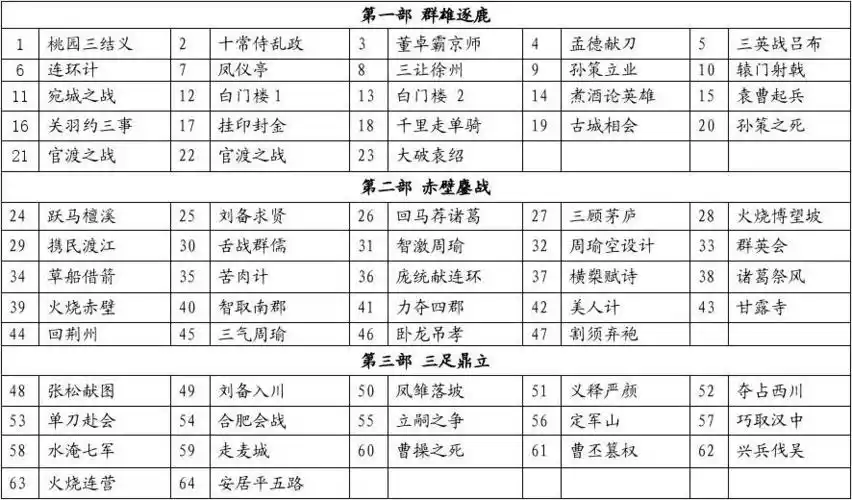 旧版电视剧《三国演义》章回目录