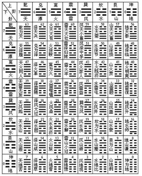 六十四卦名速查表西周金文"需"(5)字,形体为上雨,下人("人"字与"大"字