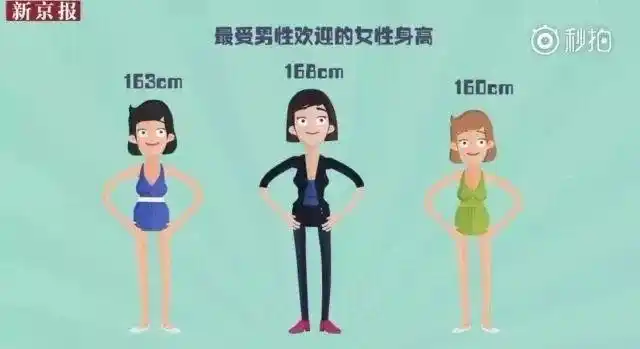 而最受女性欢迎的男性是178cm 180cm 175cm很多女性关于另一半的身高