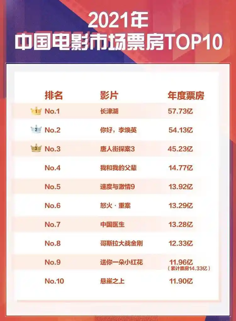 58亿元,银幕总数82248块,《2021中国电影年度调查报告》发布|票房